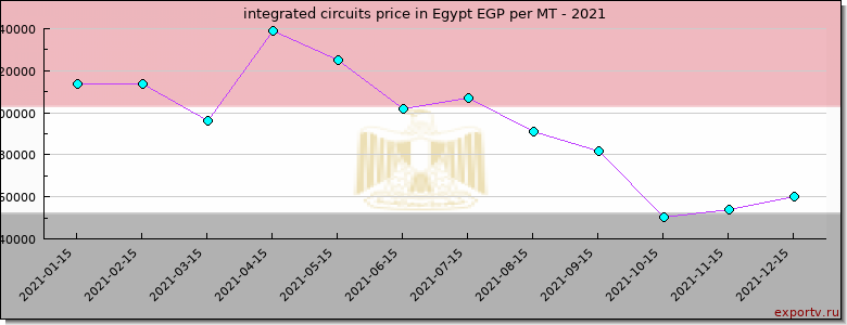 integrated circuits price graph