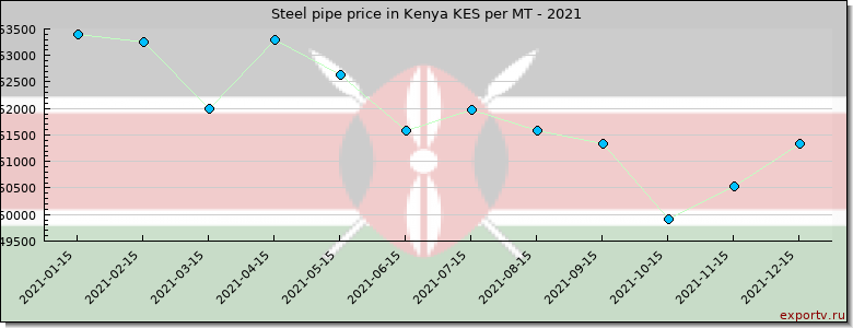 Steel pipe price graph
