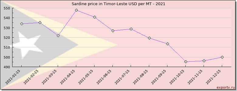 Sardine price graph