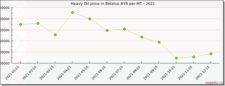 Heavy Oil price graph