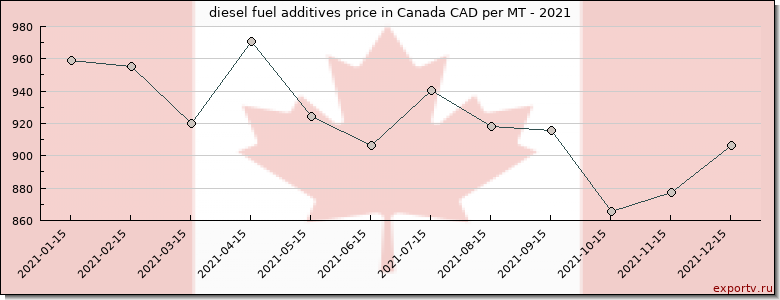 diesel fuel additives price graph