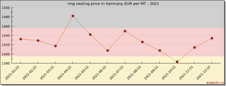 ring sealing price graph