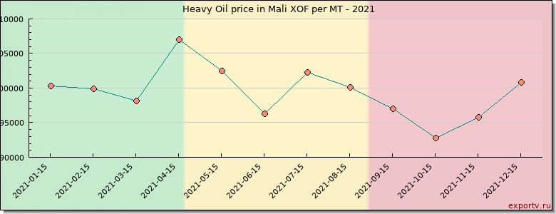 Heavy Oil price graph