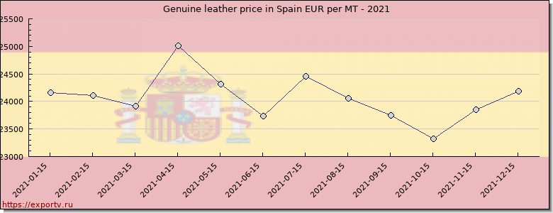 Genuine leather price graph