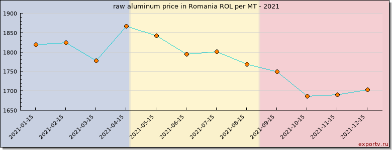 raw aluminum price graph