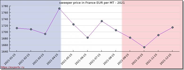sweeper price graph