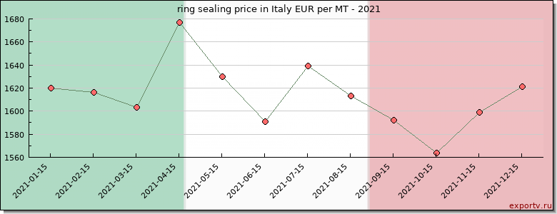 ring sealing price graph