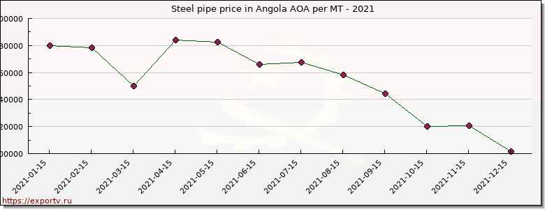 Steel pipe price graph