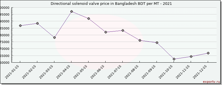 Directional solenoid valve price in Bangladesh = 362471 BDT