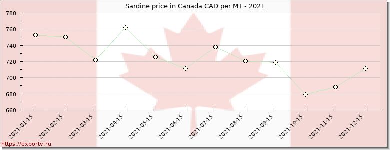 Sardine price graph