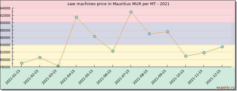 saw machines price graph