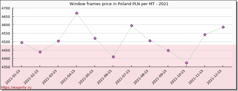 Window frames price graph