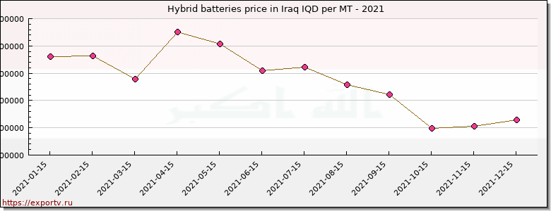 Hybrid batteries price graph