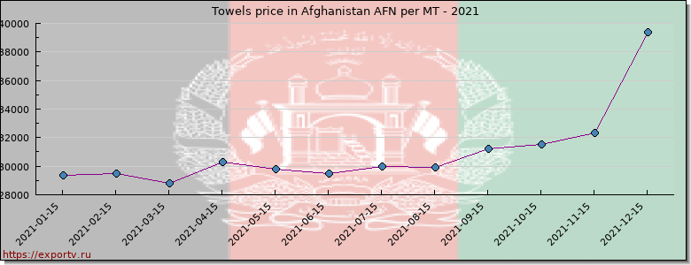 Towels price graph