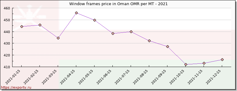 Window frames price graph