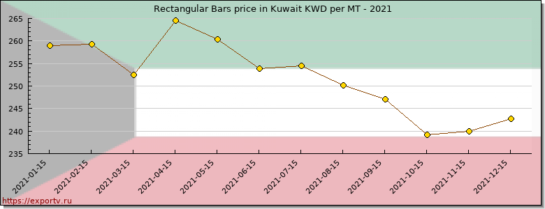 Rectangular Bars price graph
