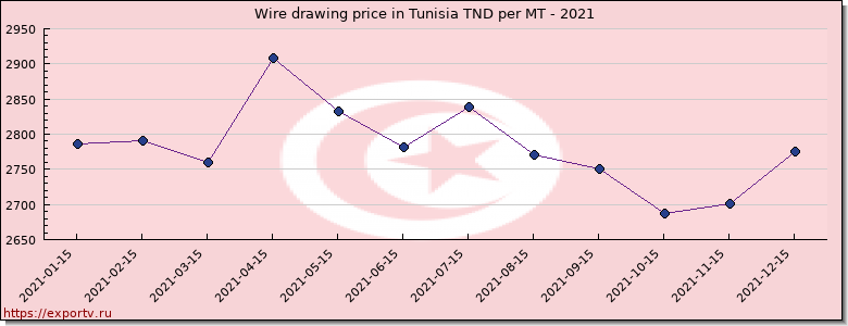 Wire drawing price graph