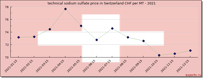 technical sodium sulfate price graph