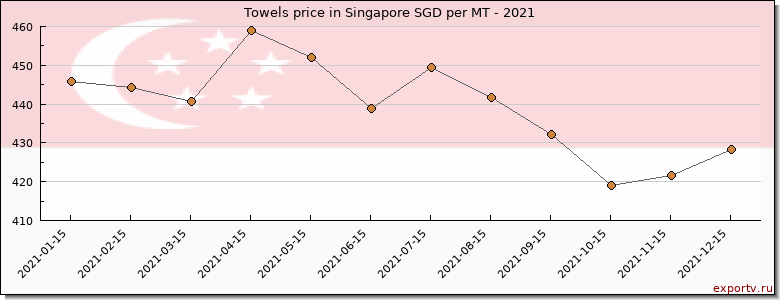 Towels price graph