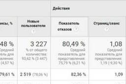 Настройка Контекстной рекламы Яндекс и Гугл, ВК-Таргет